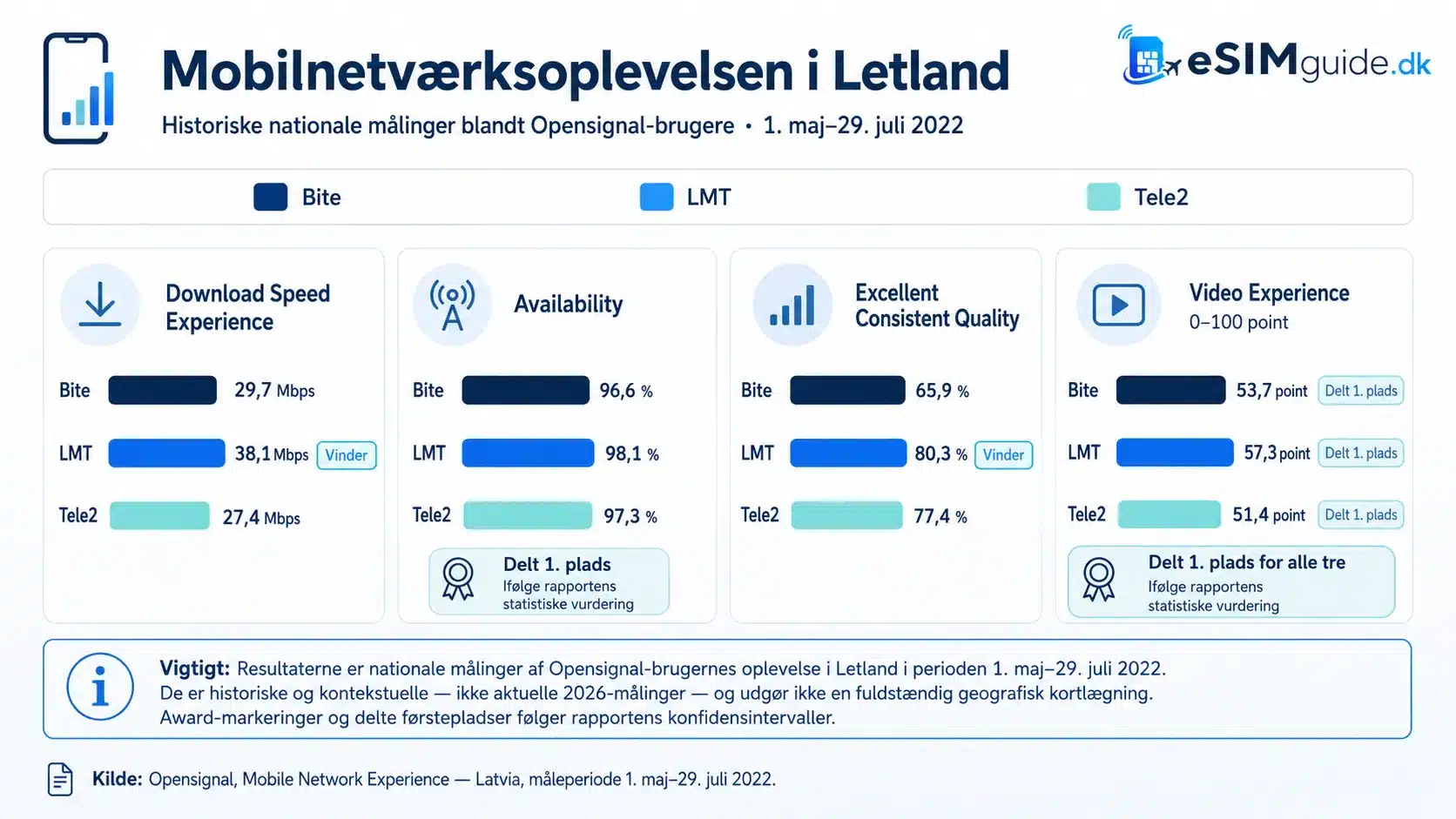 eSIM Letland