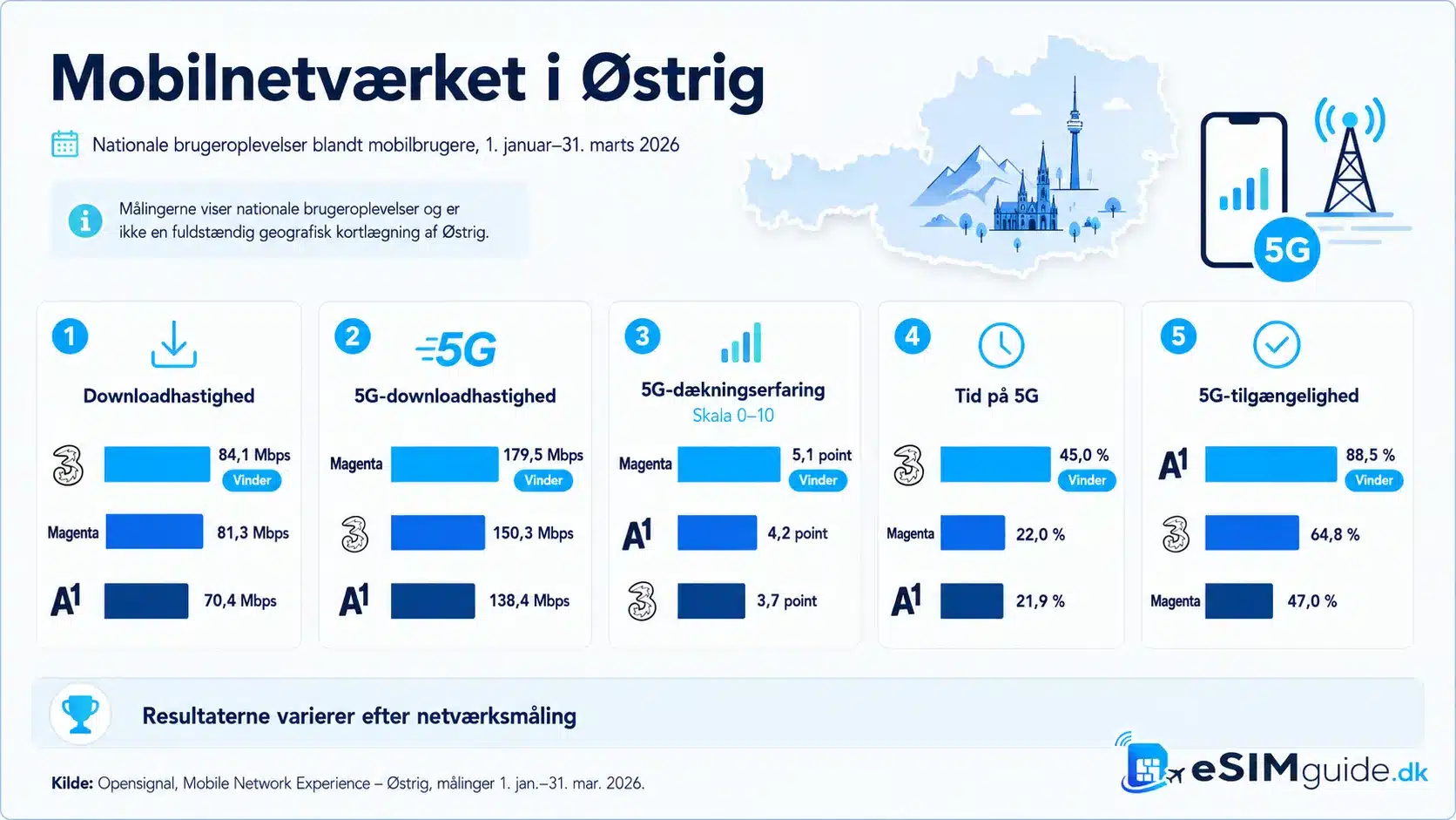 esim østrig