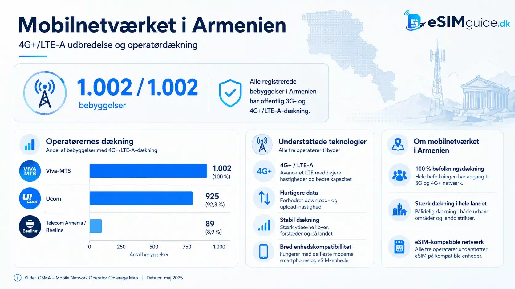 eSIM Armenien