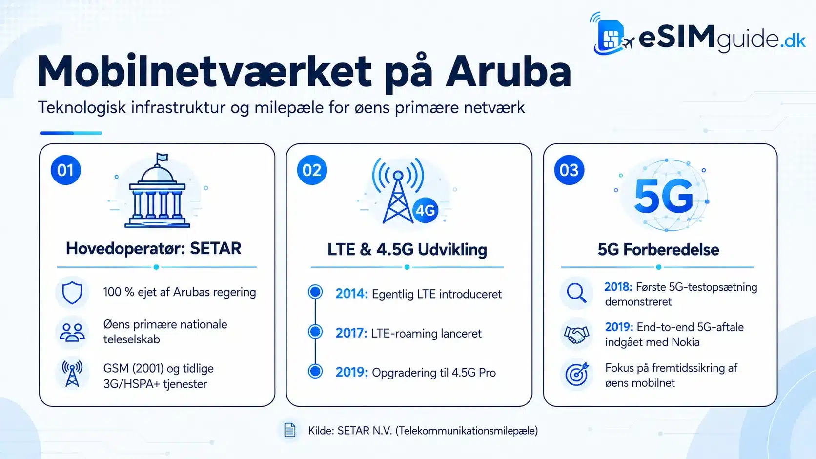 eSIM Aruba