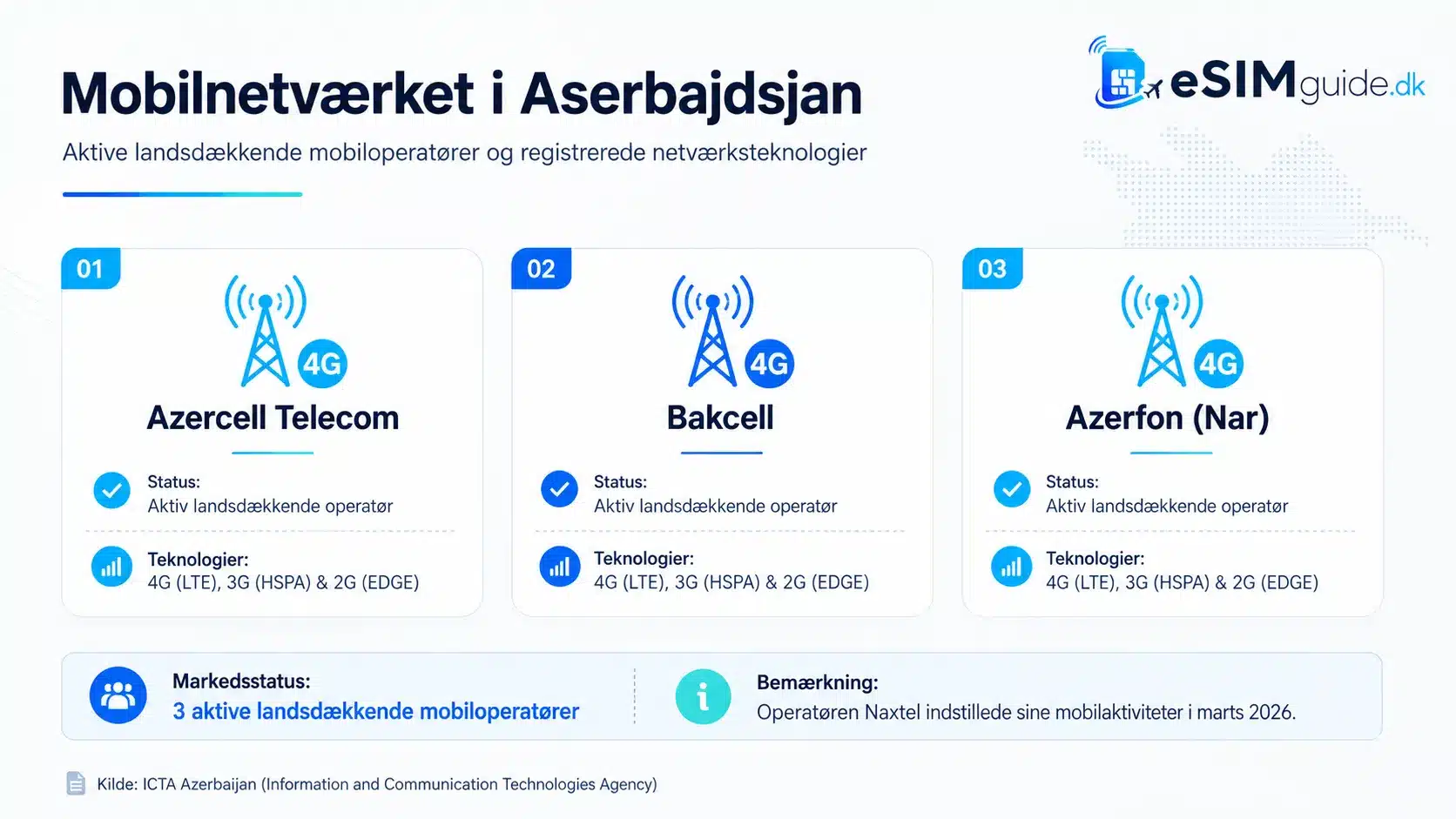 eSIM Aserbajdsjan