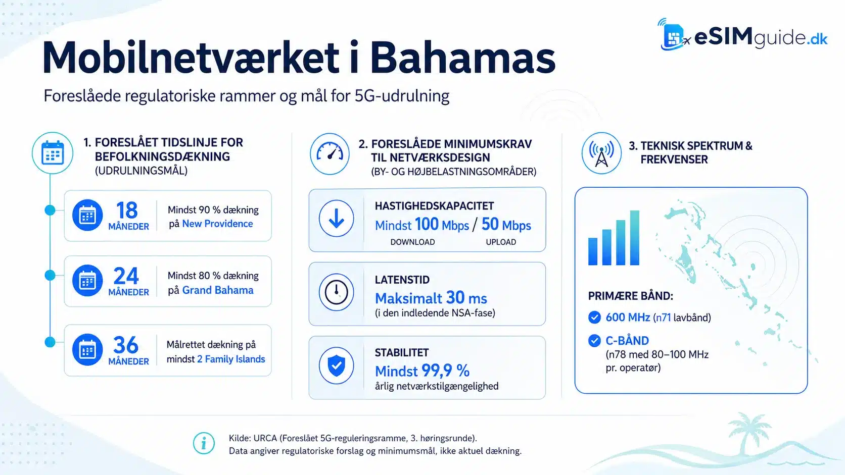eSIM Bahamas
