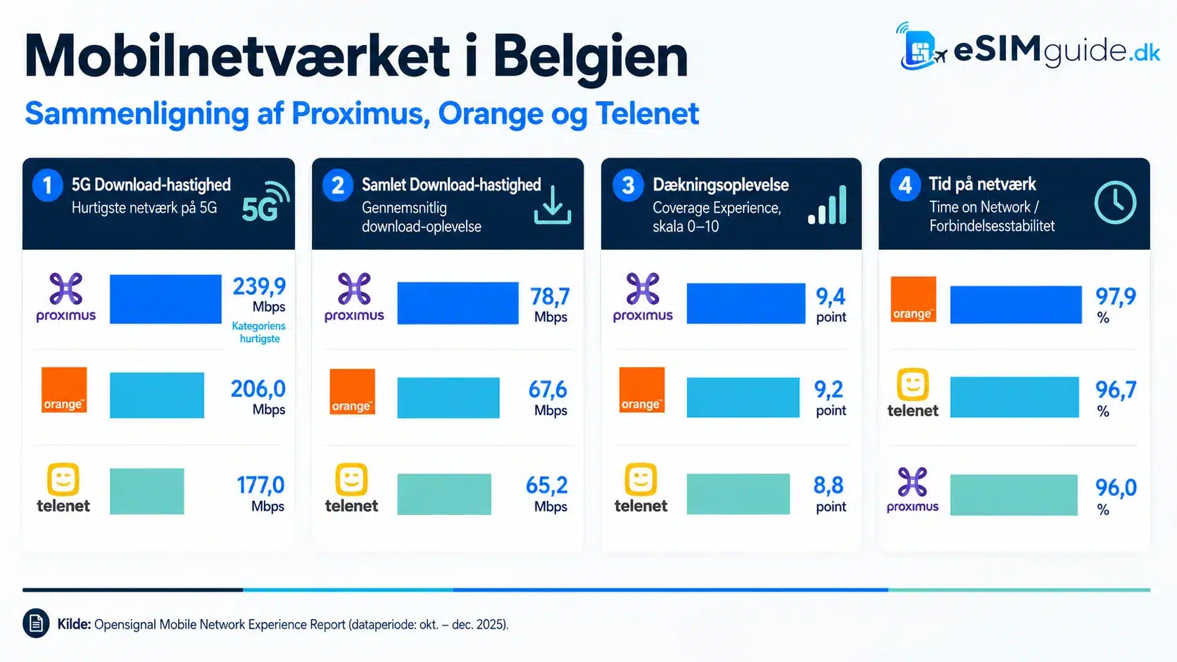 eSIM Belgien