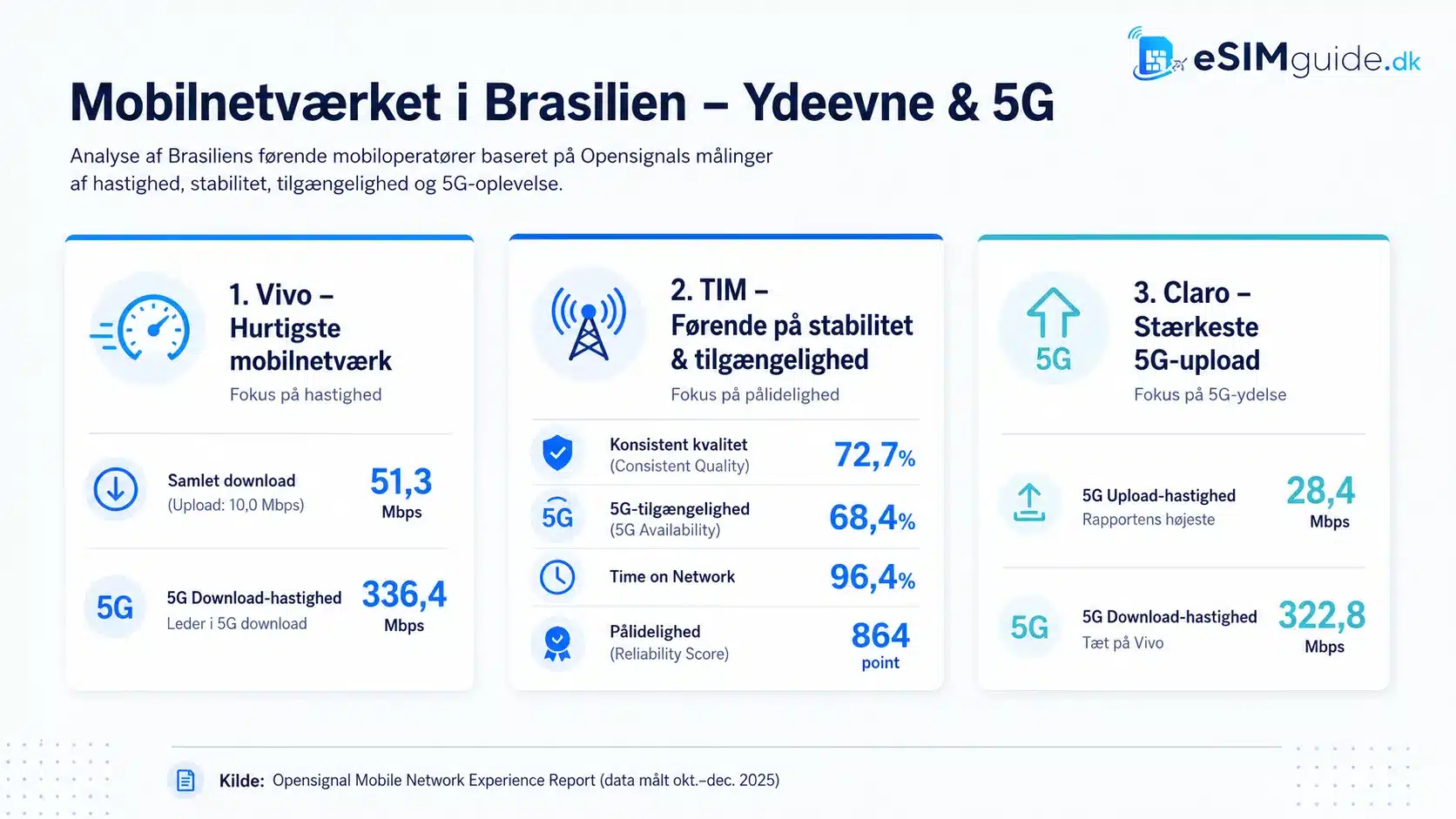 eSIM Brasilien