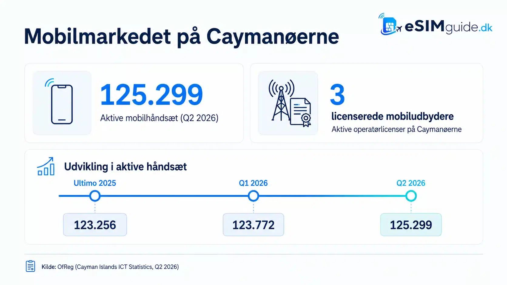 eSIM Caymanøerne