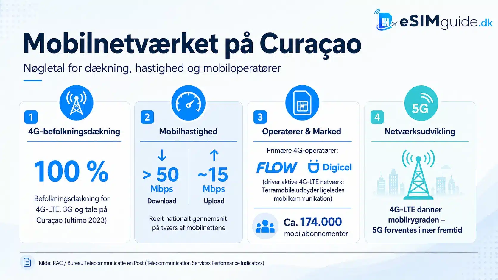eSIM Curaçao