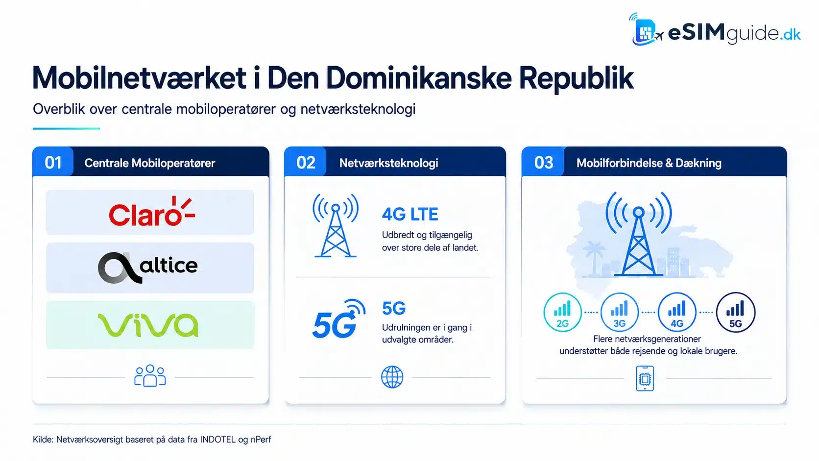 eSIM Den Dominikanske Republik