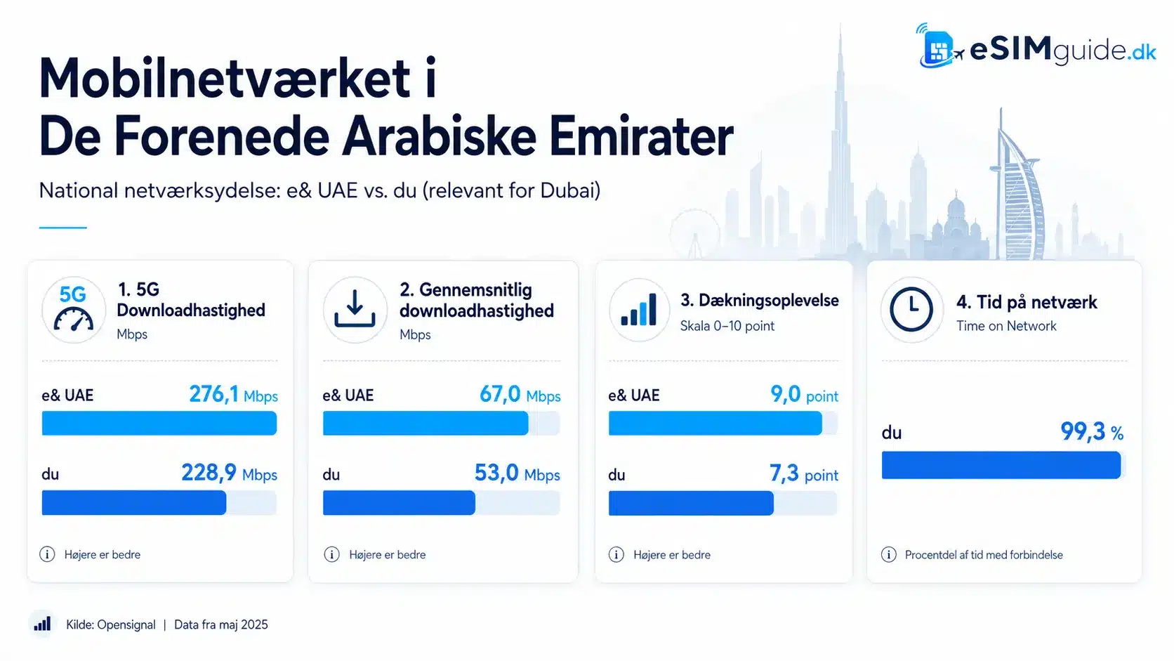 eSIM Dubai