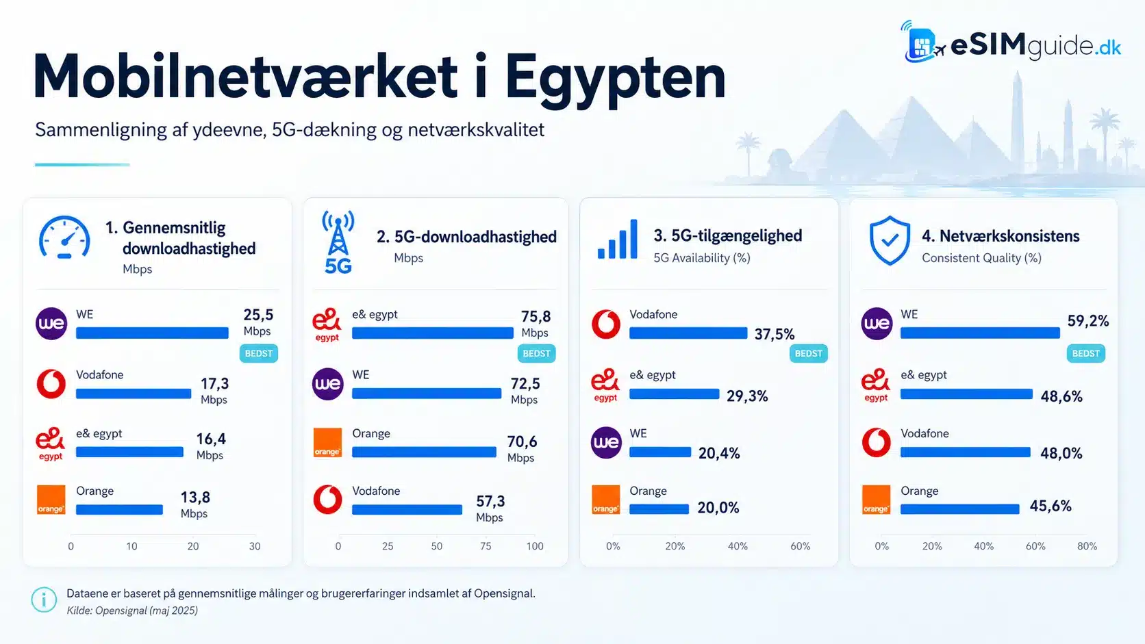 eSIM Egypten