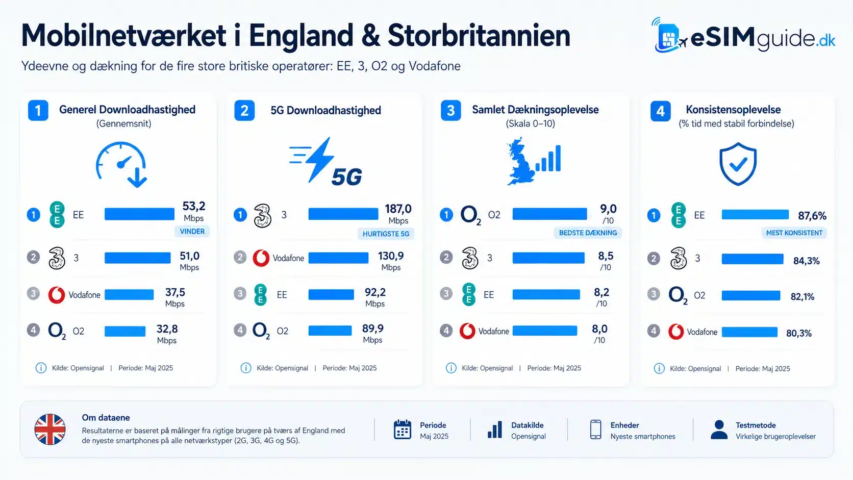 eSIM England