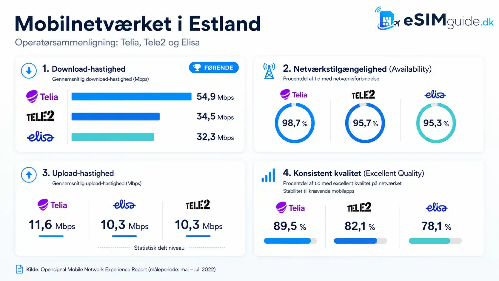 eSIM Estland