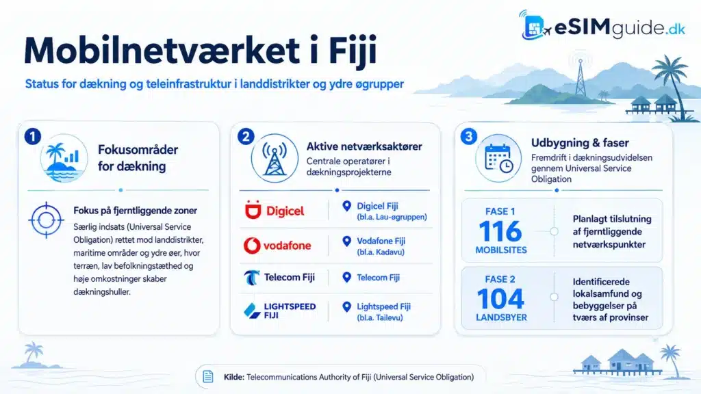 eSIM Fiji