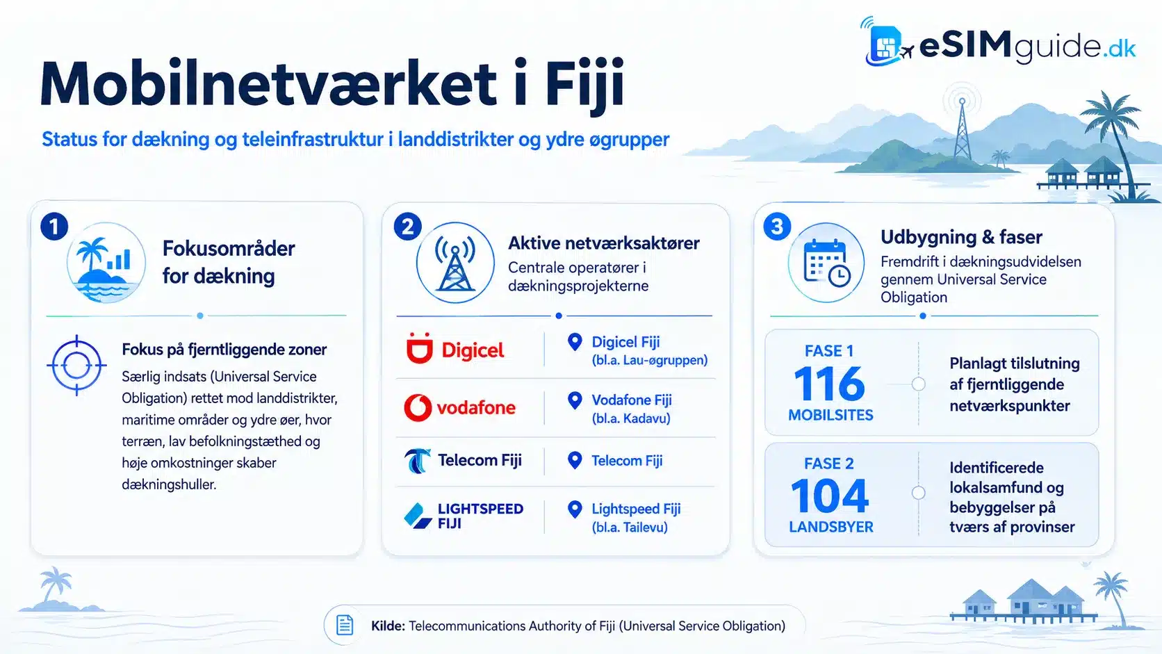 eSIM Fiji