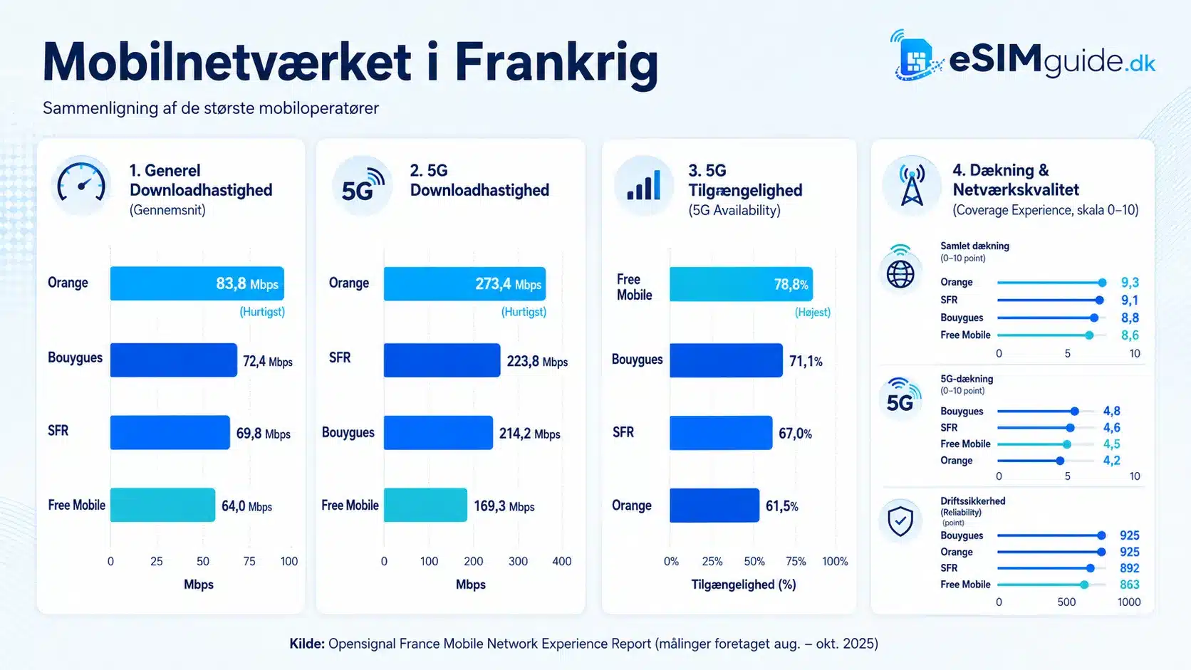 eSIM Frankrig