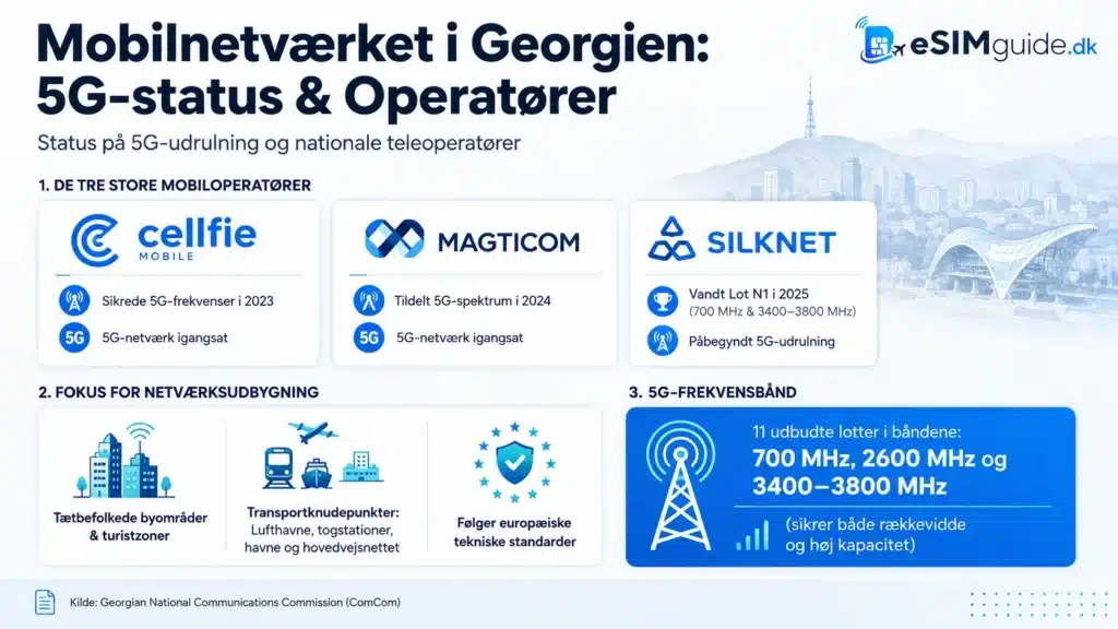 eSIM Georgien