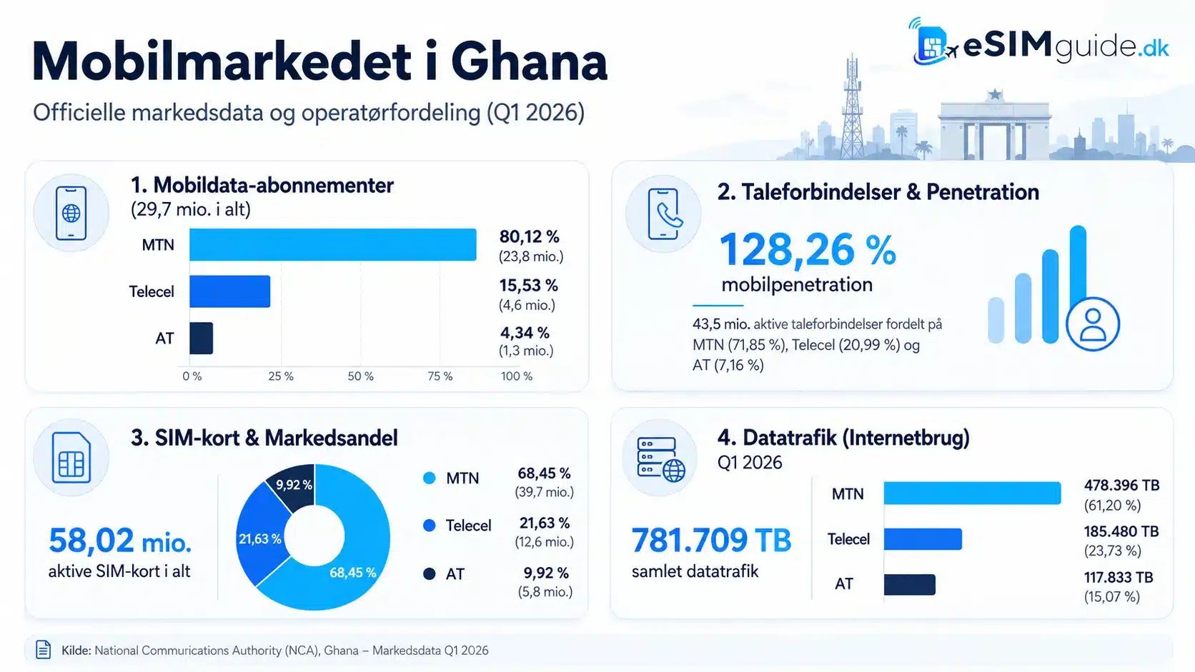 eSIM Ghana
