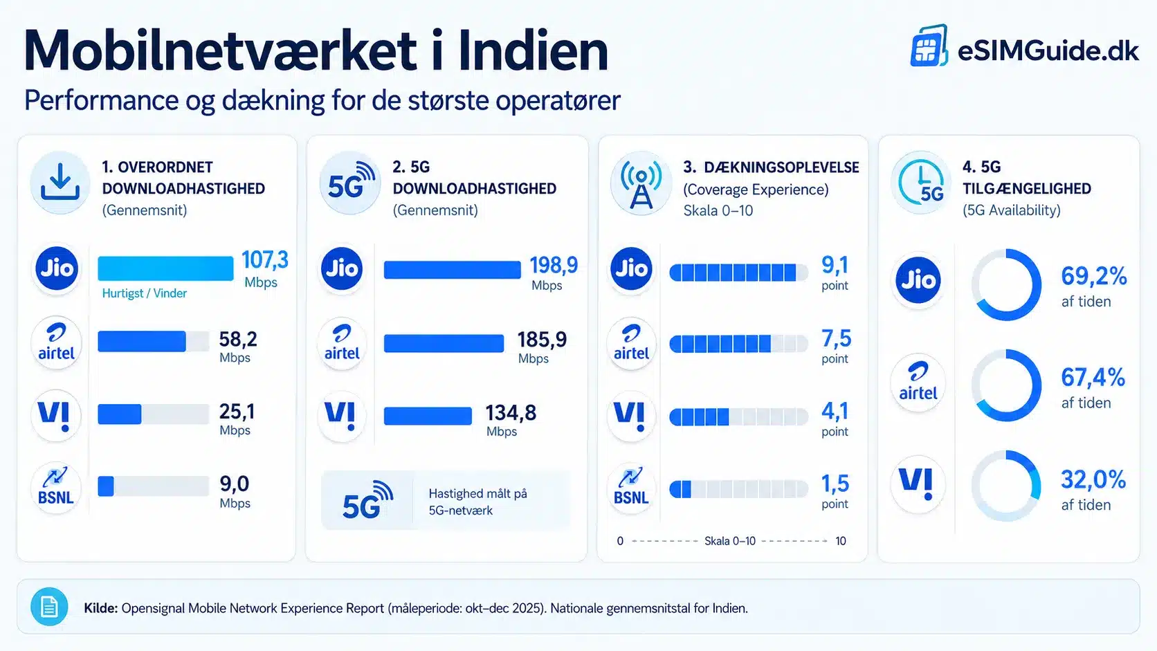 eSIM Indien