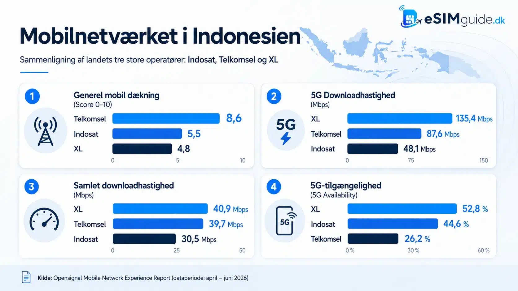 eSIM Indonesien