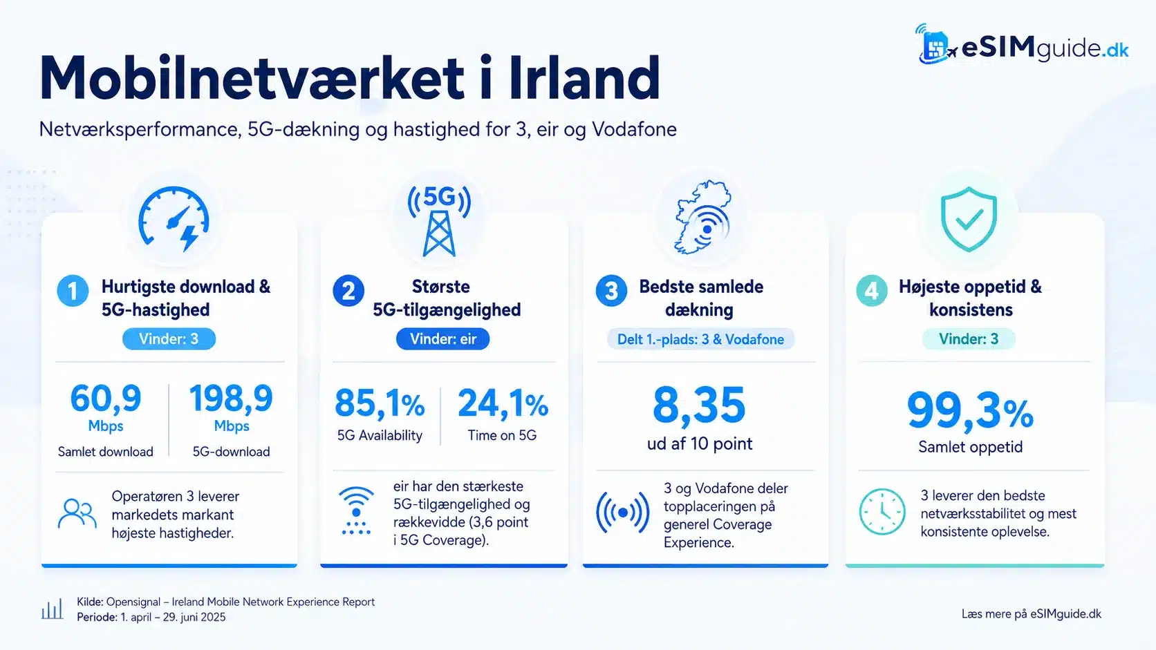 eSIM Irland