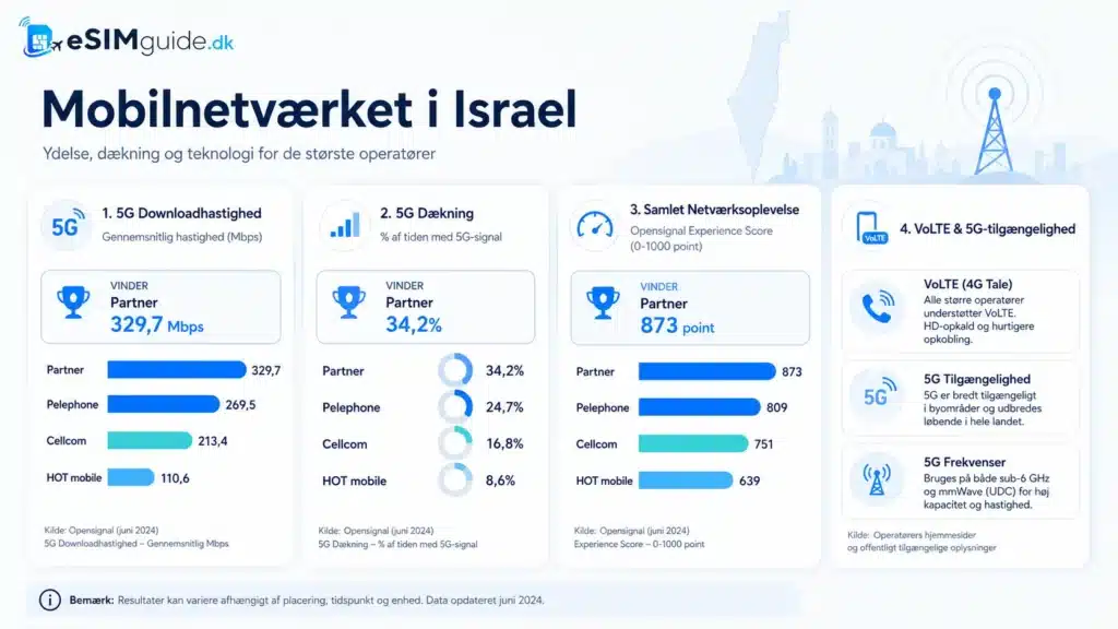 eSIM Israel