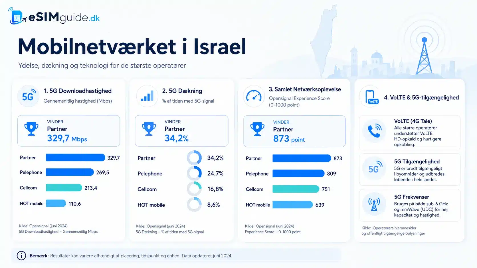 eSIM Israel