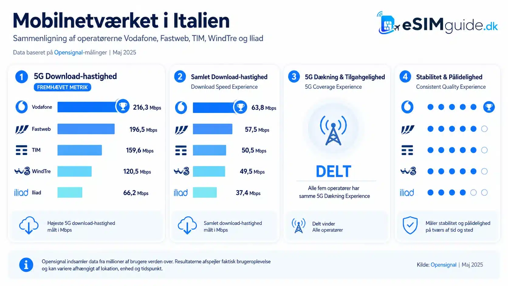 eSIM Italien