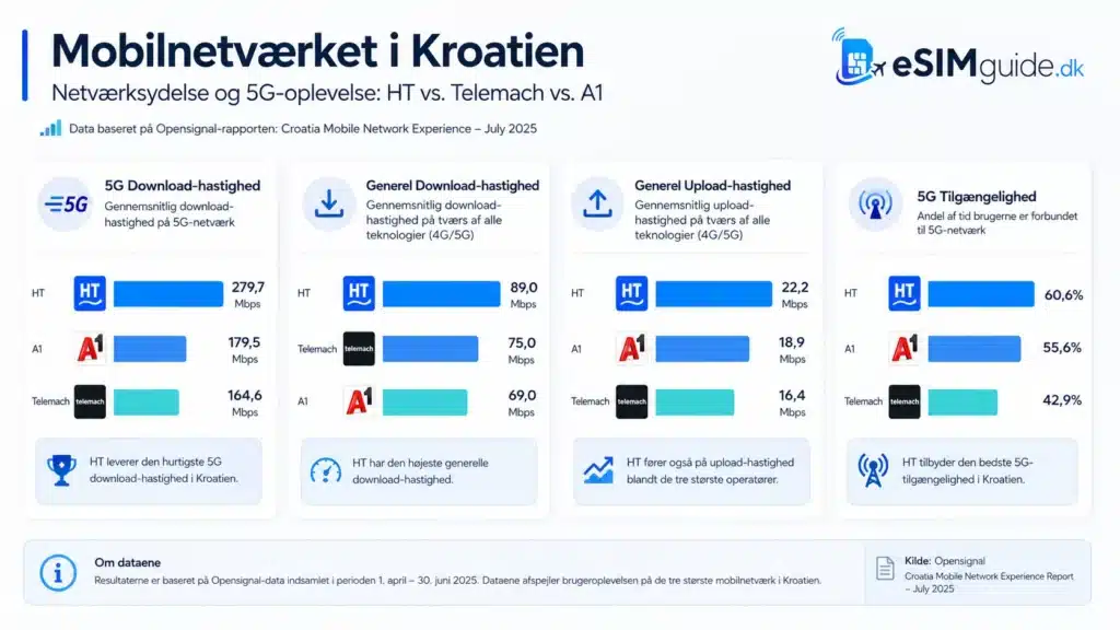 eSIM Kroatien