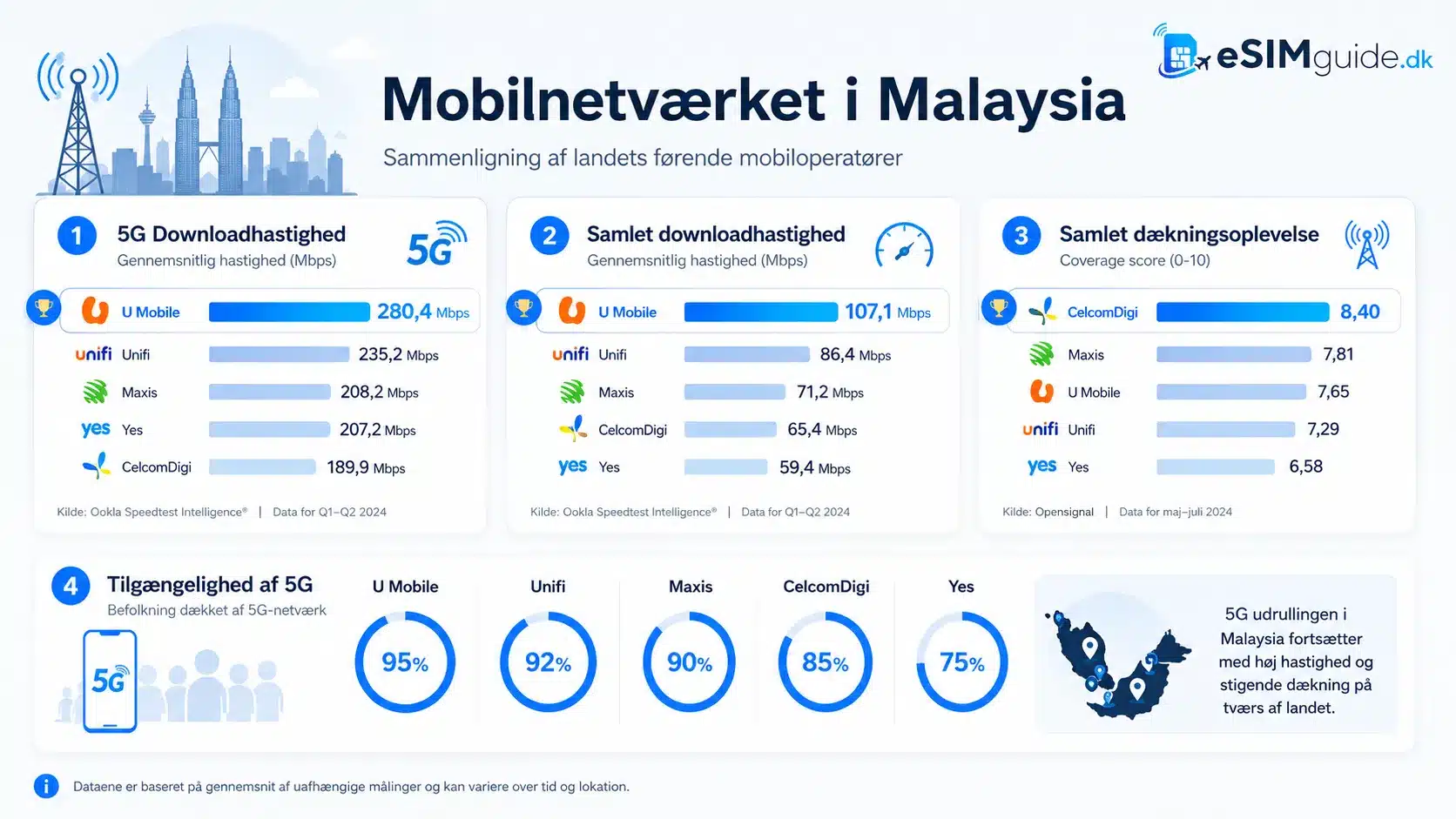 eSIM Malaysia