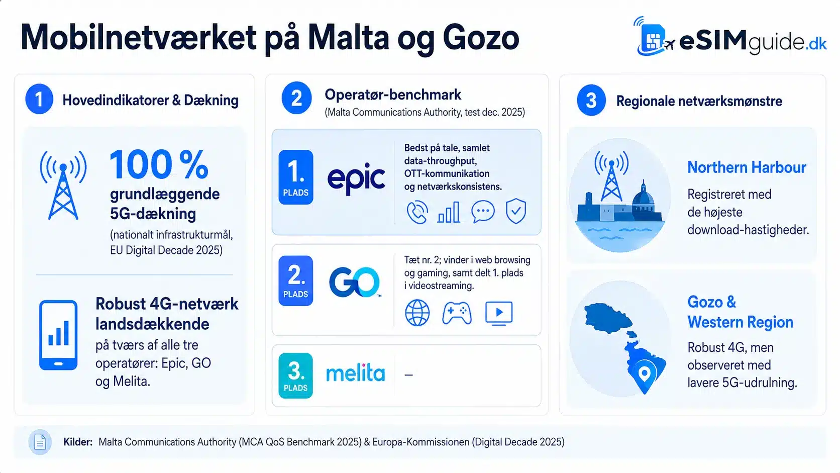 eSIM Malta