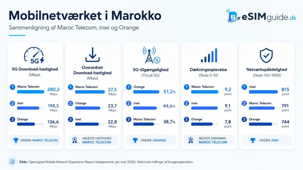 eSIM Marokko