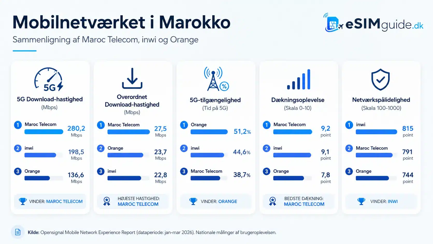 eSIM Marokko