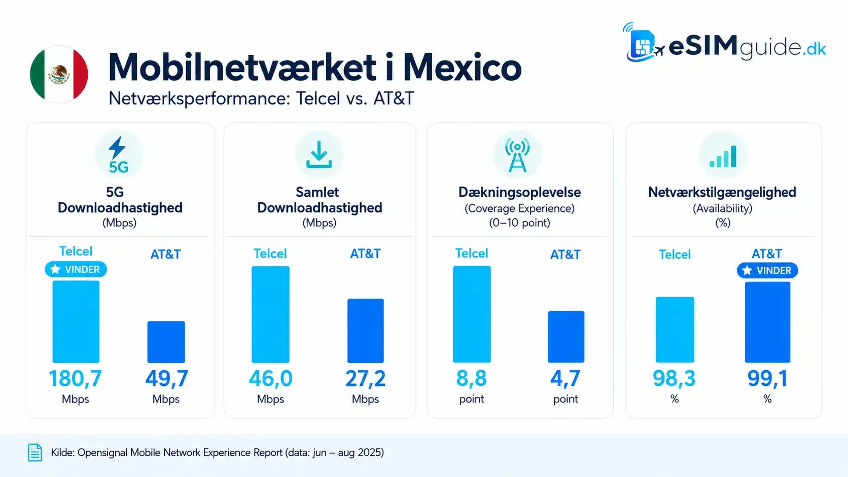 eSIM Mexico