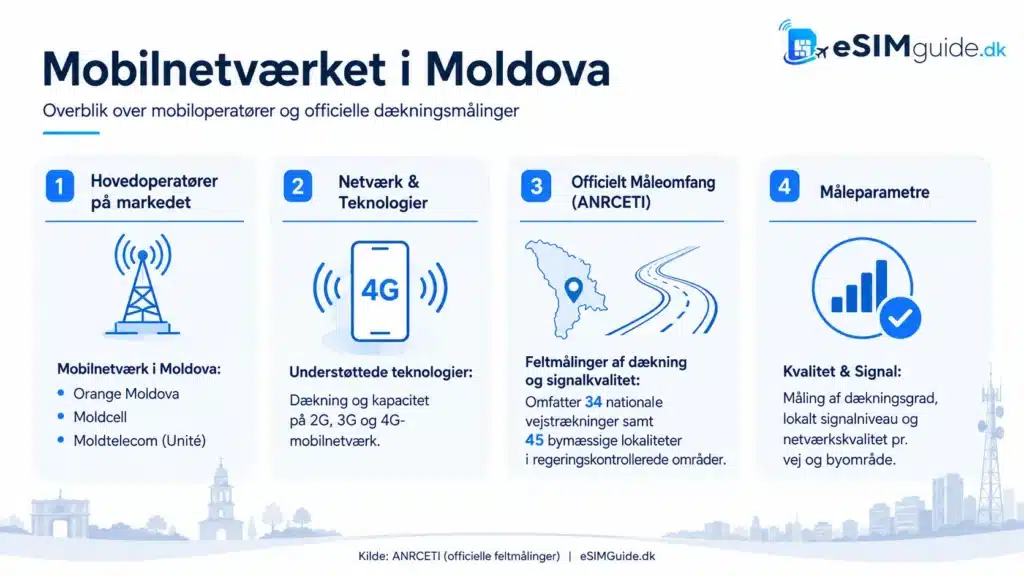 eSIM Moldova