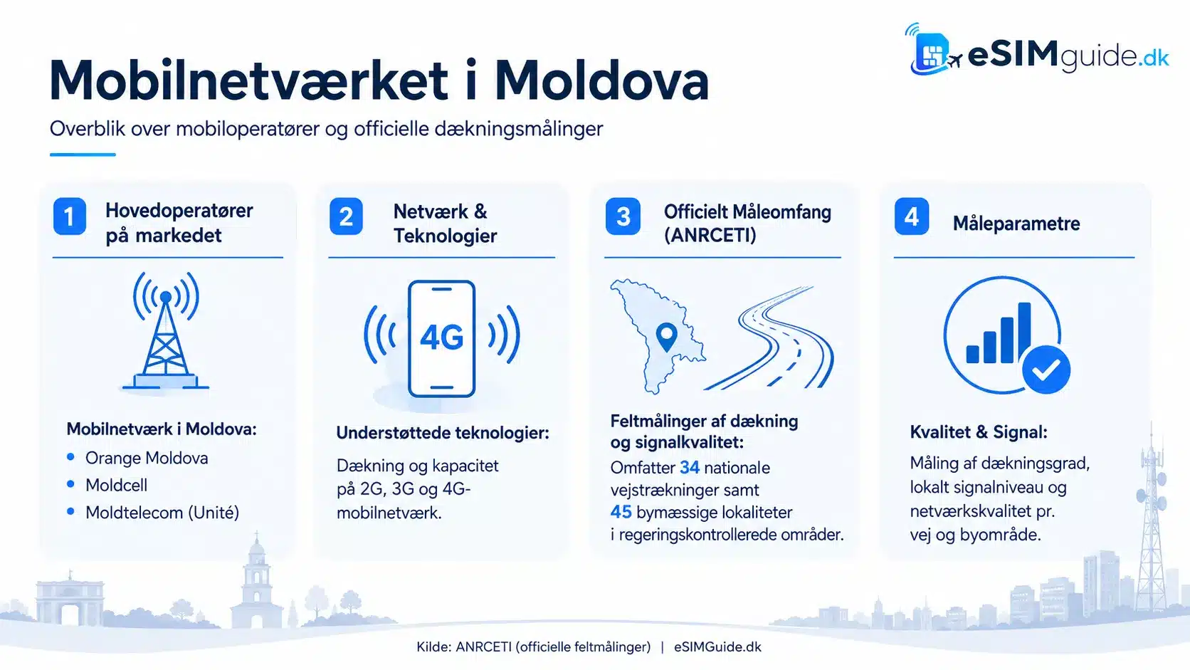 eSIM Moldova