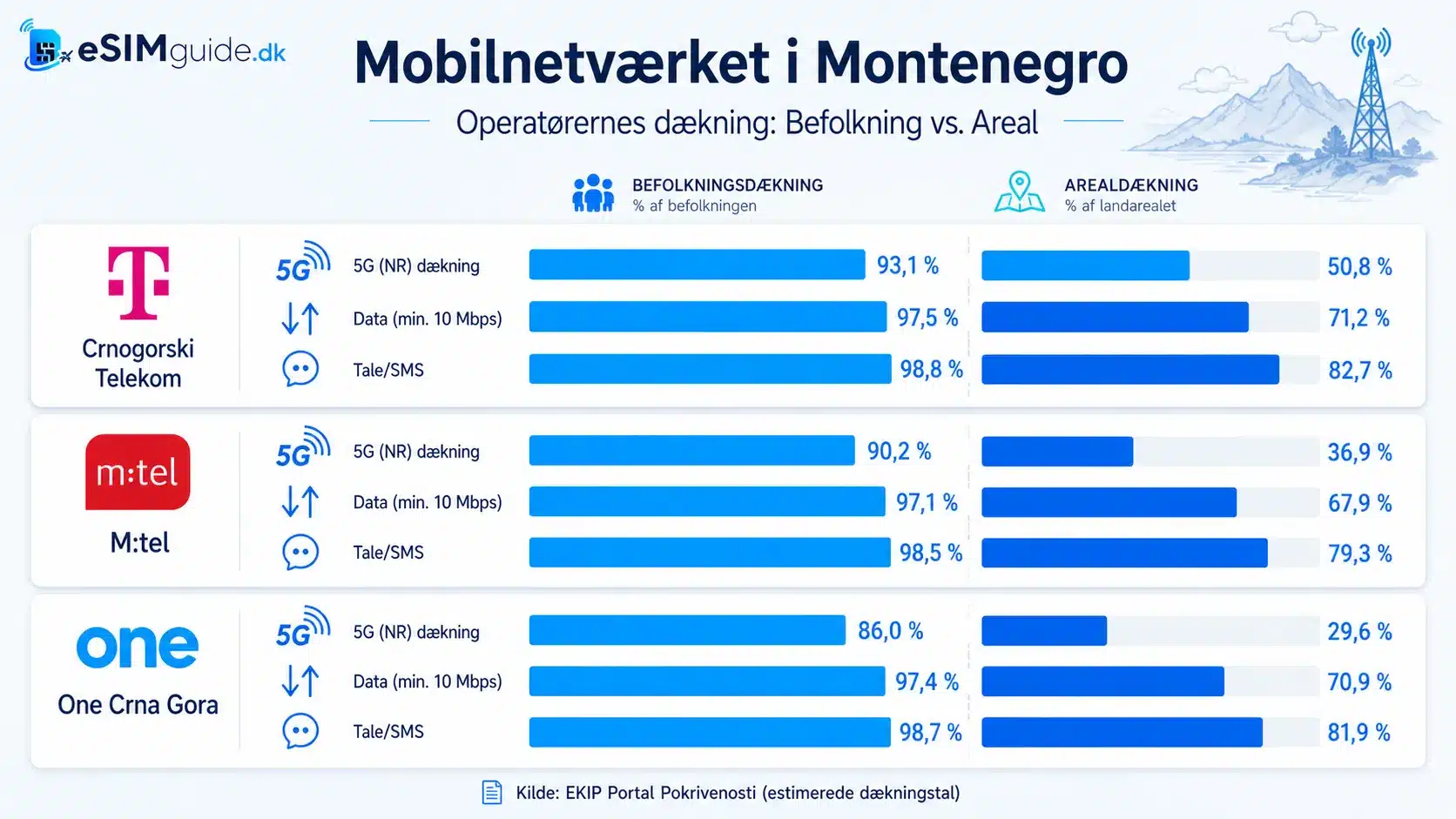 eSIM Montenegro