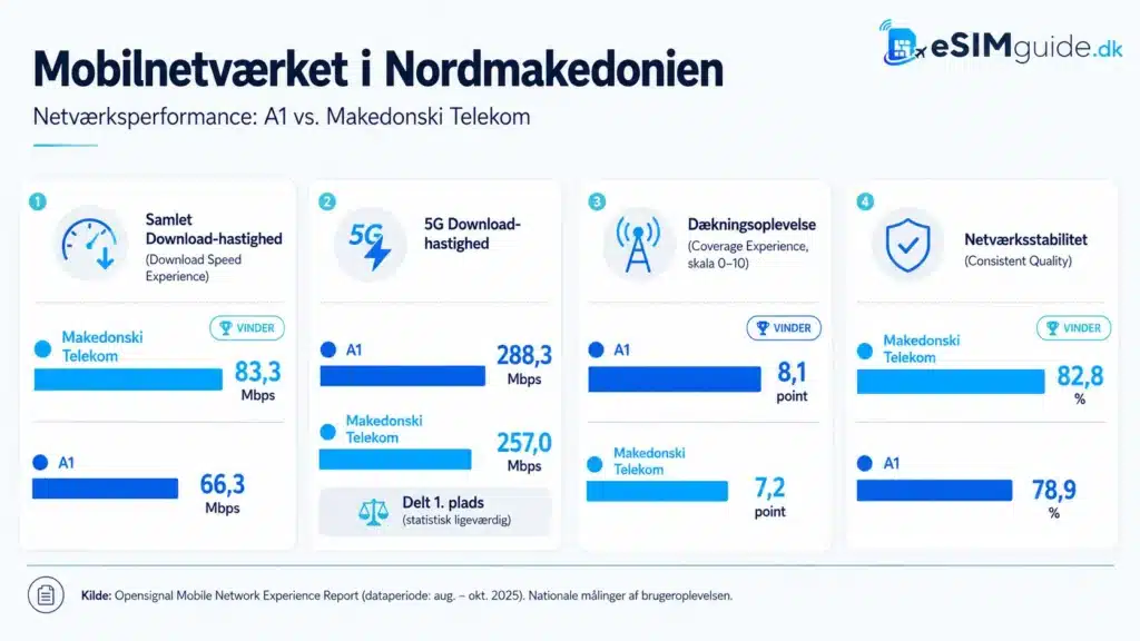 eSIM Nordmakedonien