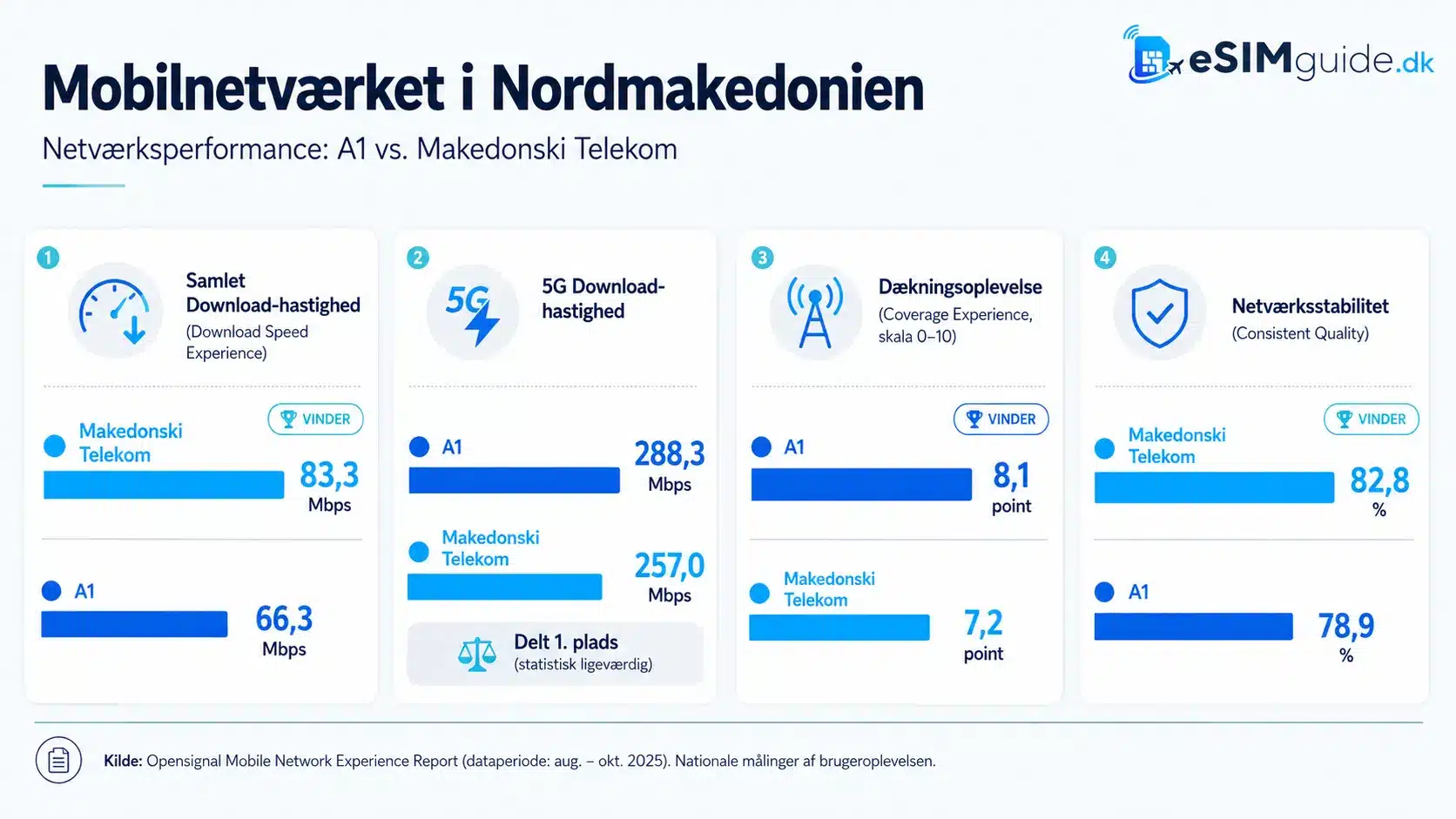 eSIM Nordmakedonien