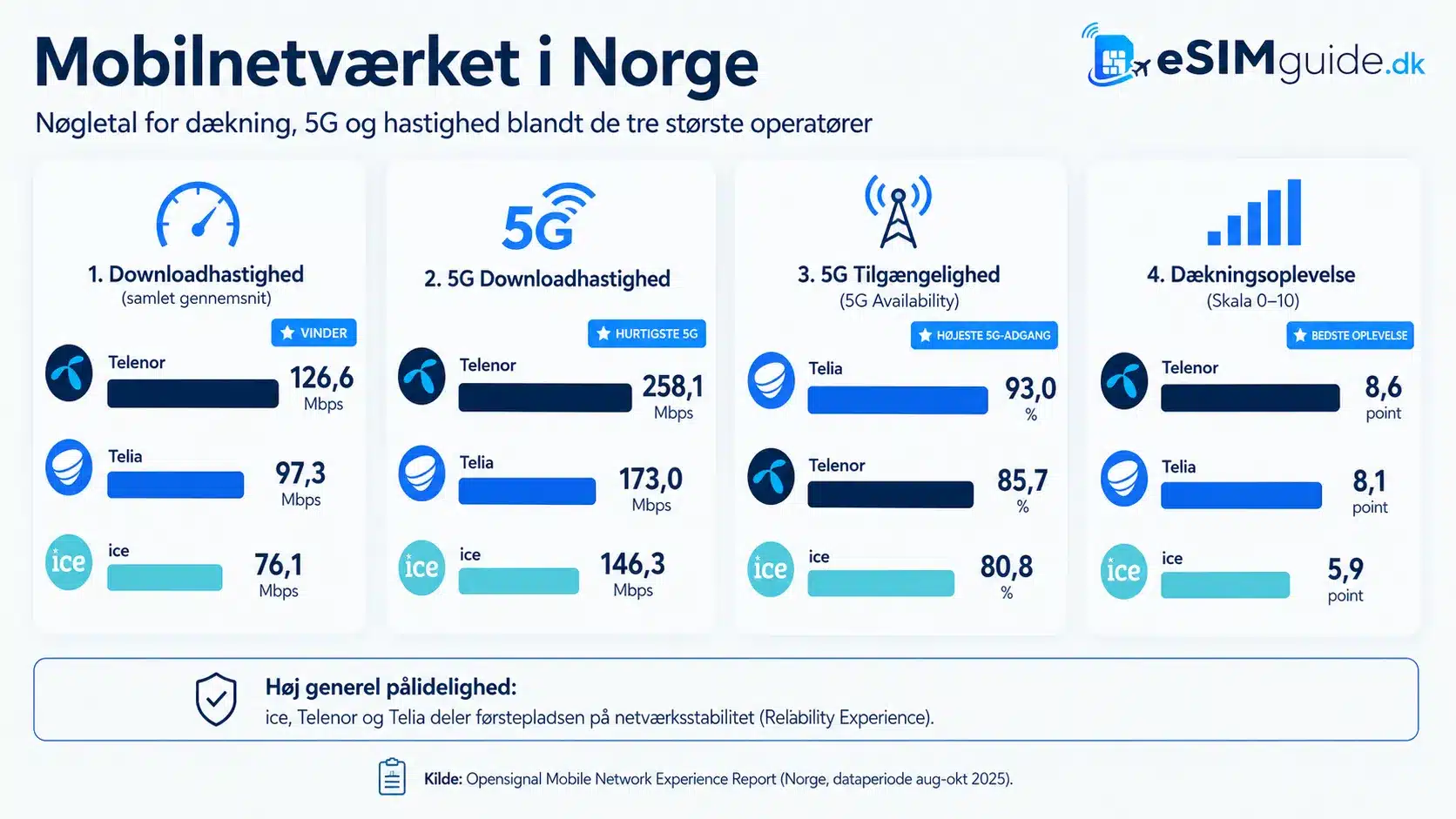 eSIM Norge