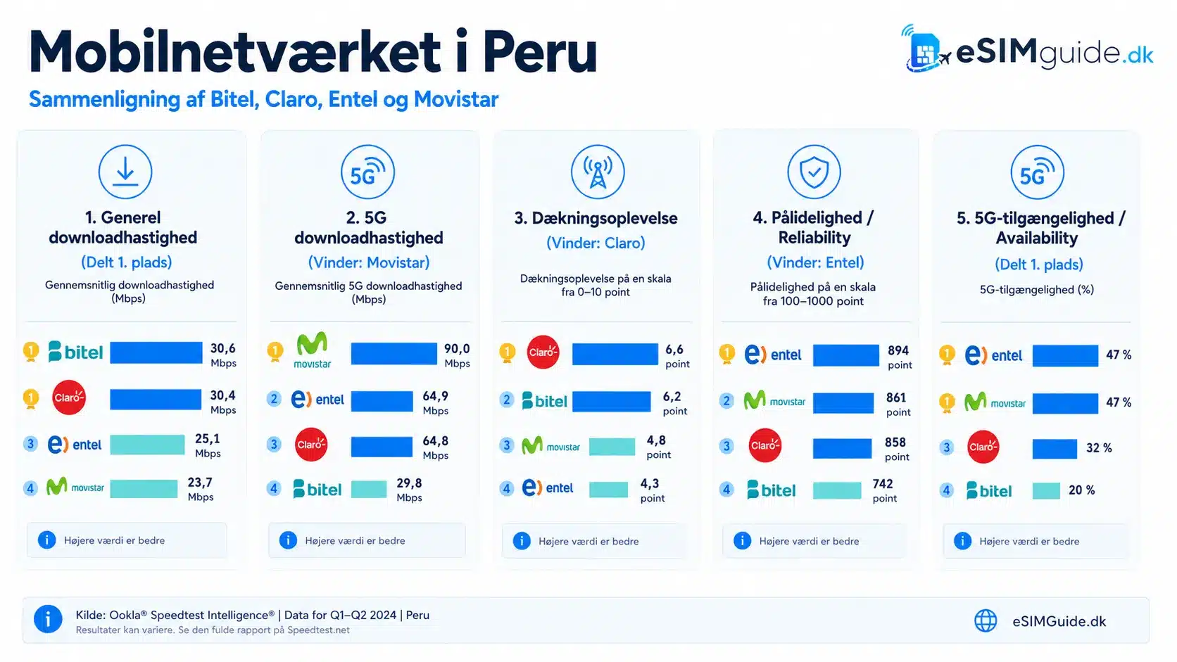 eSIM Peru