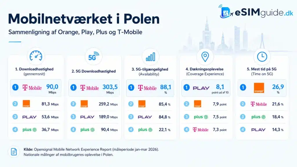 eSIM Polen