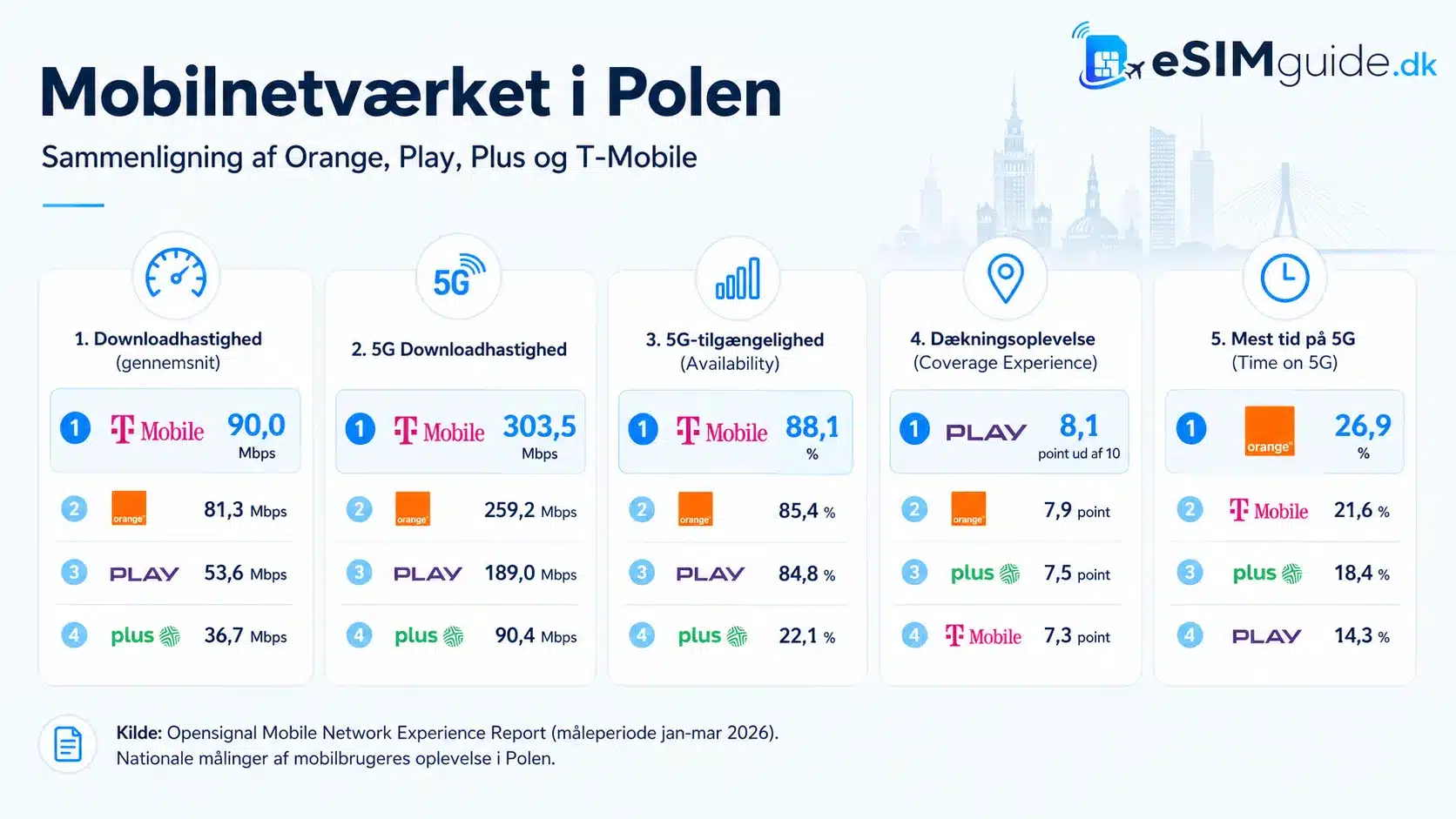 eSIM Polen