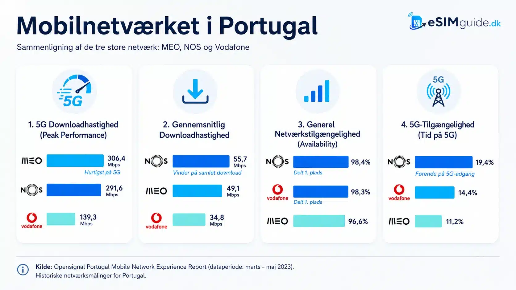 eSIM Portugal