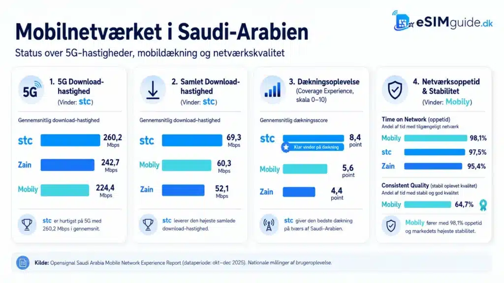 eSIM Saudi-Arabien