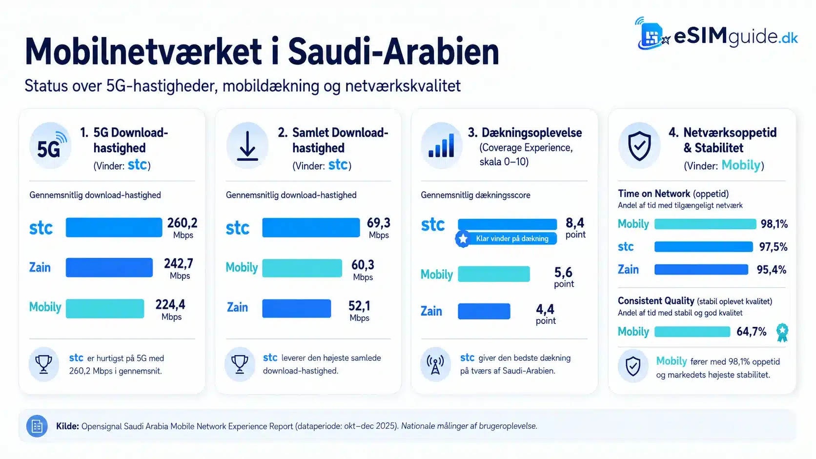 eSIM Saudi-Arabien