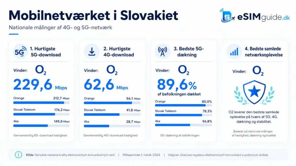 eSIM Slovakiet