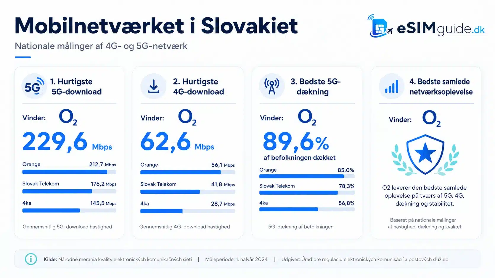 eSIM Slovakiet
