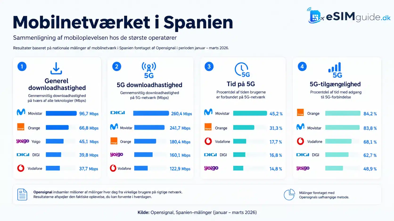 eSIM Spanien