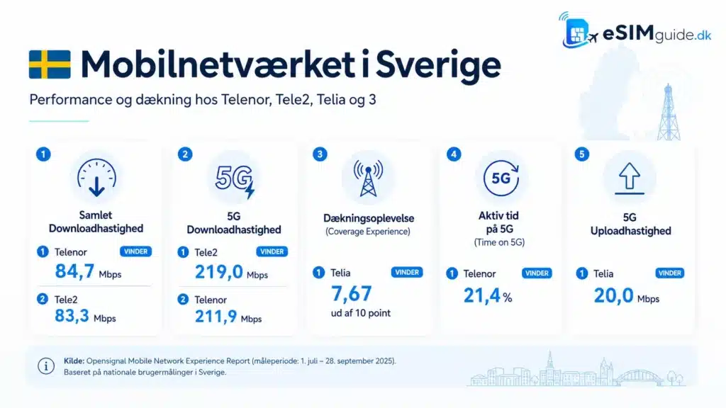 eSIM Sverige