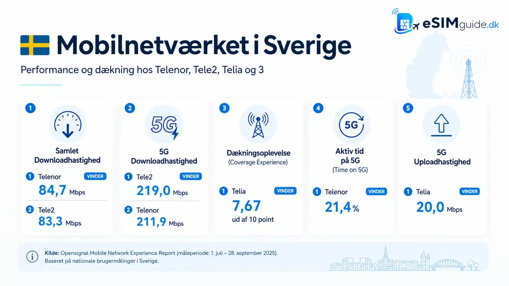 eSIM Sverige