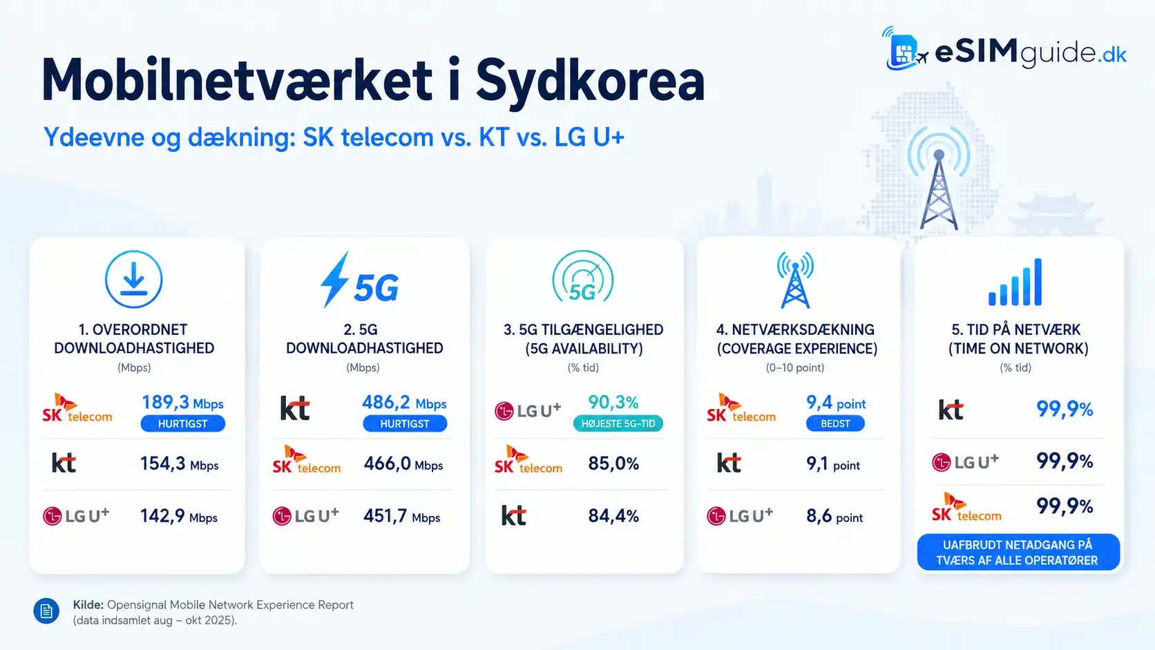 eSIM Sydkorea